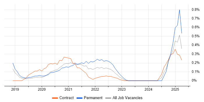 Job vacancy trend for Mimecast in Milton Keynes