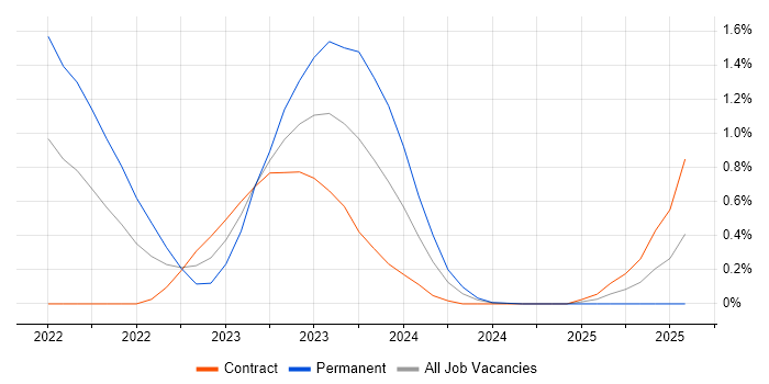 Job vacancy trend for MITRE ATT&amp;CK in Milton Keynes