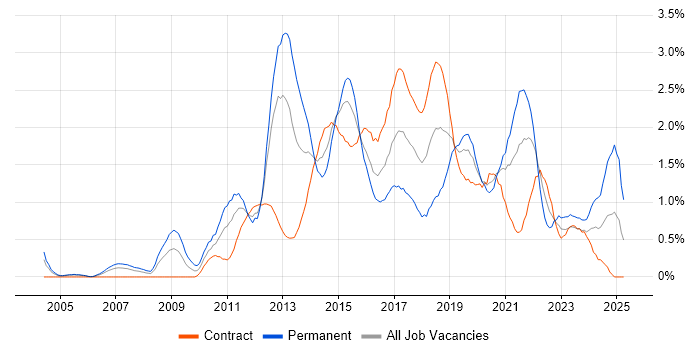 Job vacancy trend for Mobile App in Milton Keynes Job vacancy trend for Mobile App in Milton Keynes