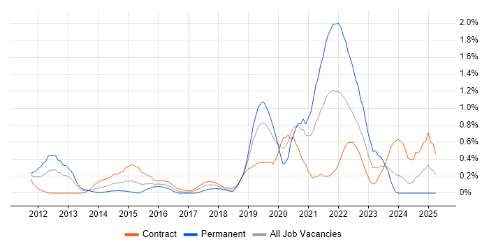 Job vacancy trend for Mobile Device Management in Milton Keynes Job vacancy trend for Mobile Device Management in Milton Keynes