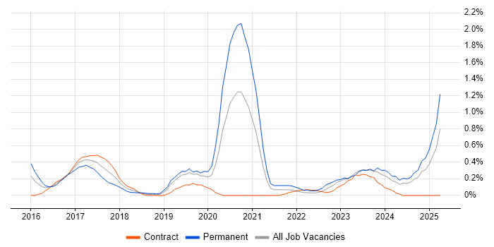 Job vacancy trend for Mockito in Milton Keynes Job vacancy trend for Mockito in Milton Keynes