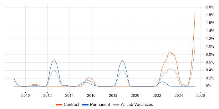 Job vacancy trend for MODAF in Milton Keynes