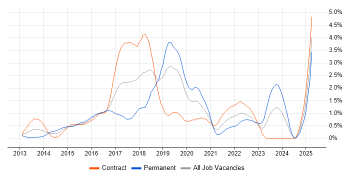 Job vacancy trend for MongoDB in Milton Keynes