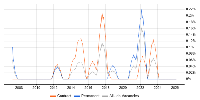 Monitoring Engineer job vacancy trend in Milton Keynes
