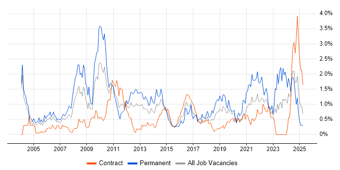 Job vacancy trend for MPLS in Milton Keynes