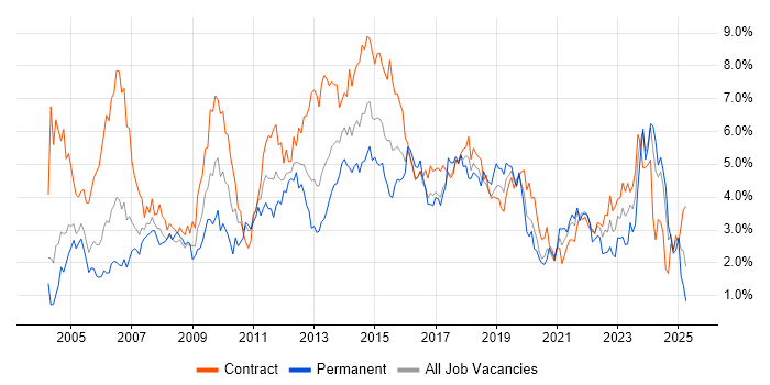 Job vacancy trend for Microsoft Excel in Milton Keynes