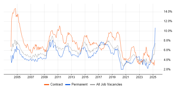 Job vacancy trend for Microsoft Office in Milton Keynes