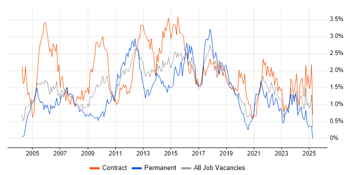 Job vacancy trend for Microsoft PowerPoint in Milton Keynes