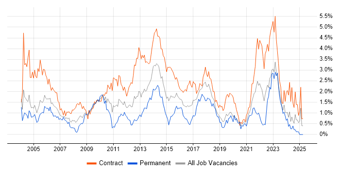 Job vacancy trend for Microsoft Project in Milton Keynes