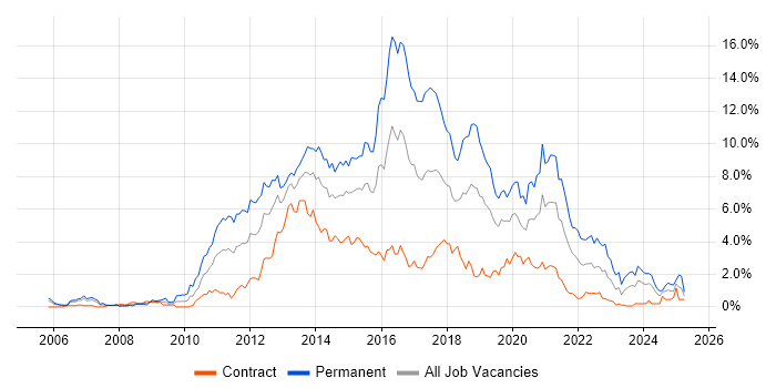 Job vacancy trend for MVC in Milton Keynes