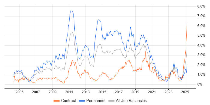 Job vacancy trend for MySQL in Milton Keynes