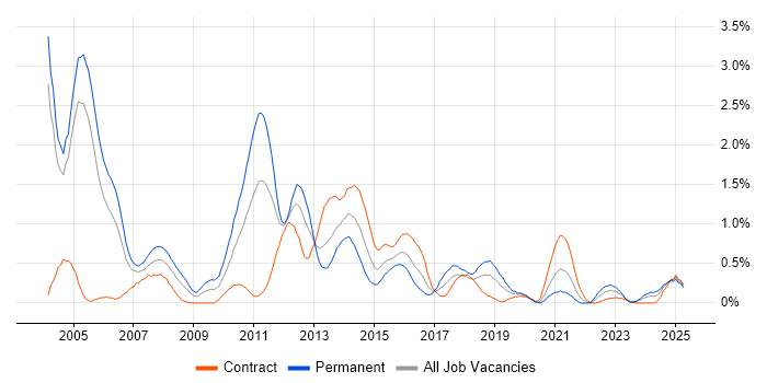Job vacancy trend for N-Tier in Milton Keynes