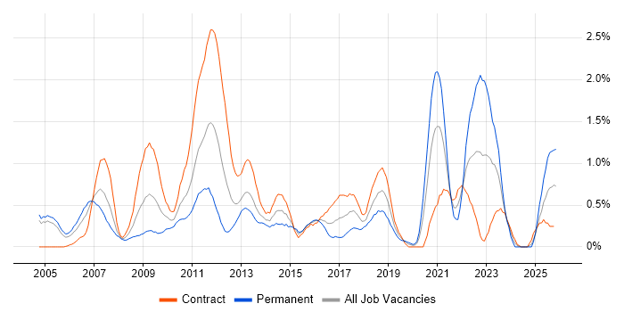 NAS job vacancy trend in Milton Keynes