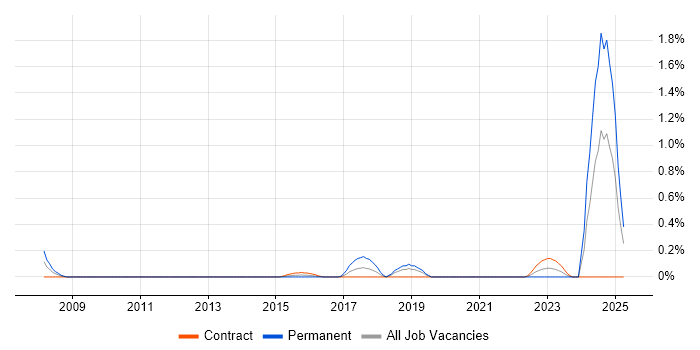 Job vacancy trend for Natural Language Processing in Milton Keynes Job vacancy trend for Natural Language Processing in Milton Keynes