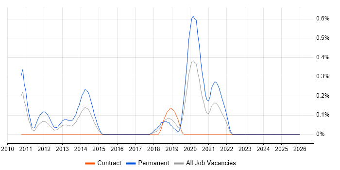NCDA job vacancy trend in Milton Keynes