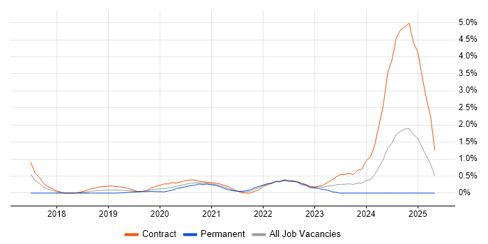 Job vacancy trend for NCSC in Milton Keynes Job vacancy trend for NCSC in Milton Keynes