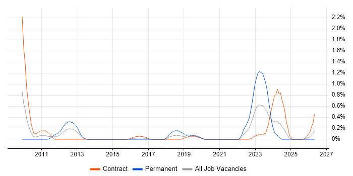 NEC job vacancy trend in Milton Keynes