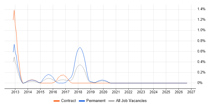 Neo4j job vacancy trend in Milton Keynes
