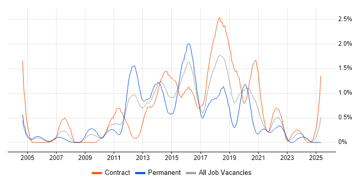 Job vacancy trend for NetApp in Milton Keynes