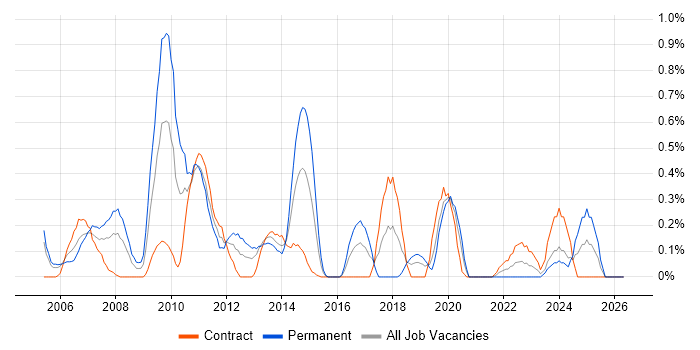 Netcool job vacancy trend in Milton Keynes
