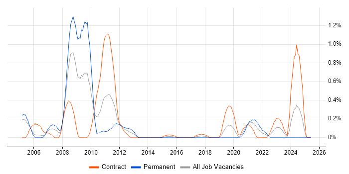 Job vacancy trend for NetScreen in Milton Keynes Job vacancy trend for NetScreen in Milton Keynes