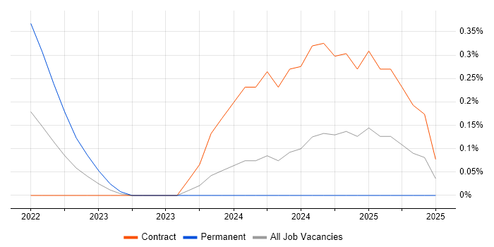 Job vacancy trend for Netskope in Milton Keynes