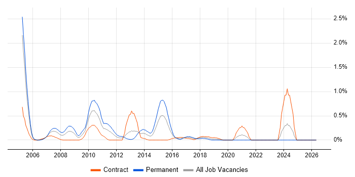 NetWeaver job vacancy trend in Milton Keynes