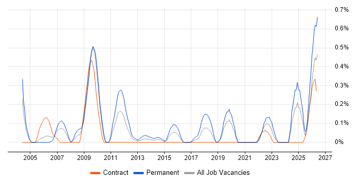 Network+ Certification job vacancy trend in Milton Keynes