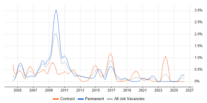Network Analyst job vacancy trend in Milton Keynes