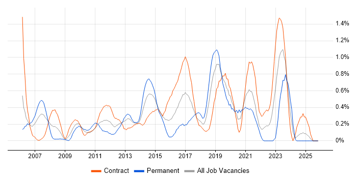 Network Architect job vacancy trend in Milton Keynes