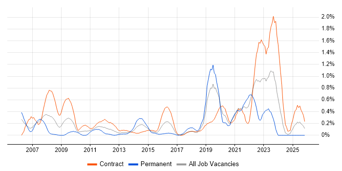 Network Architecture job vacancy trend in Milton Keynes