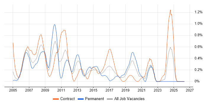 Network Consultant job vacancy trend in Milton Keynes