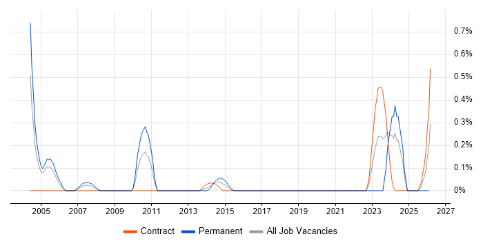 Network Field Engineer job vacancy trend in Milton Keynes