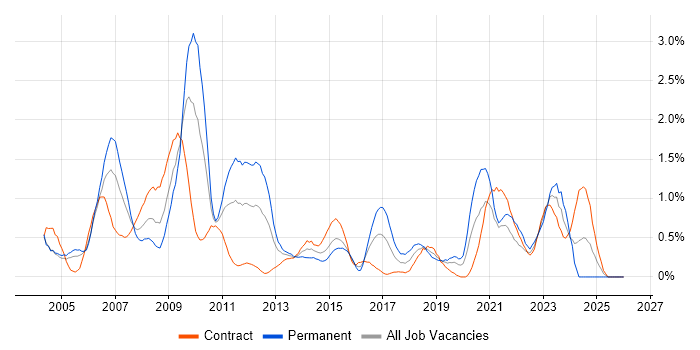 Network Management job vacancy trend in Milton Keynes