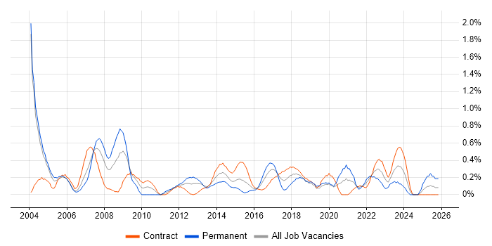 Network Manager job vacancy trend in Milton Keynes