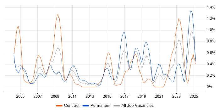 Job vacancy trend for Network Monitoring in Milton Keynes
