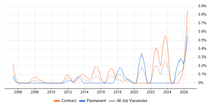 Network Project Manager job vacancy trend in Milton Keynes