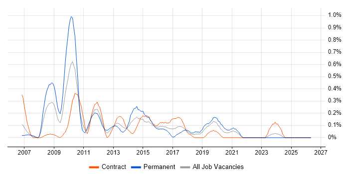 Network Security Consultant job vacancy trend in Milton Keynes