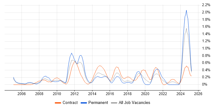 Job vacancy trend for Network Security Engineer in Milton Keynes
