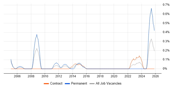 Network Security Manager job vacancy trend in Milton Keynes
