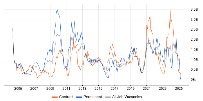 Job vacancy trend for Network Security in Milton Keynes