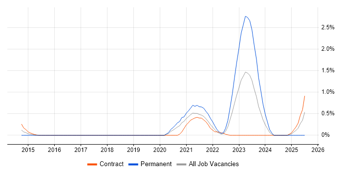 Job vacancy trend for Network Segmentation in Milton Keynes