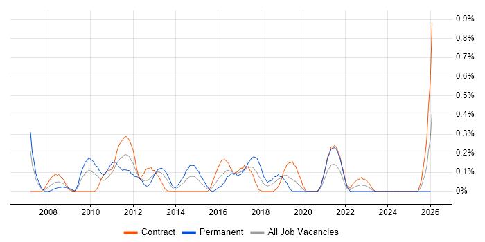 Network Technical Architect job vacancy trend in Milton Keynes