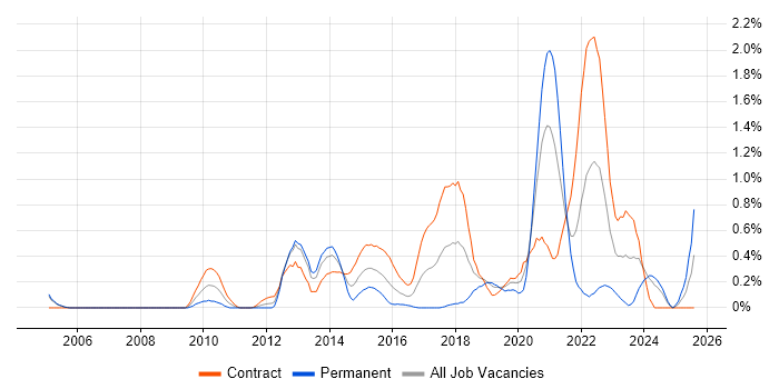 Job vacancy trend for Network Virtualisation in Milton Keynes Job vacancy trend for Network Virtualisation in Milton Keynes