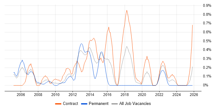 NFS job vacancy trend in Milton Keynes