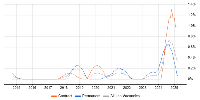 Job vacancy trend for NGFW in Milton Keynes