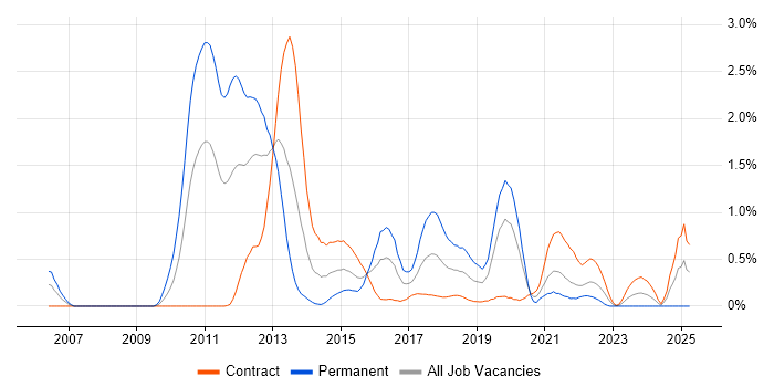 Job vacancy trend for NHibernate in Milton Keynes