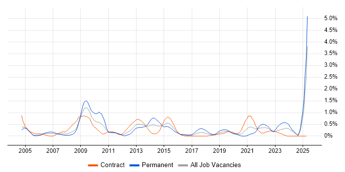 Job vacancy trend for NHS in Milton Keynes Job vacancy trend for NHS in Milton Keynes