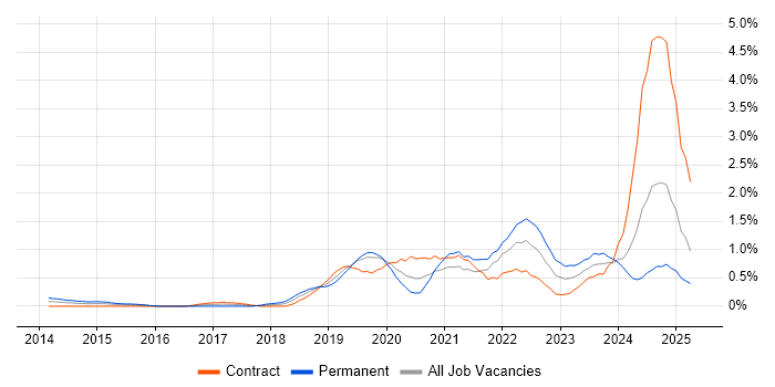 Job vacancy trend for NIST in Milton Keynes