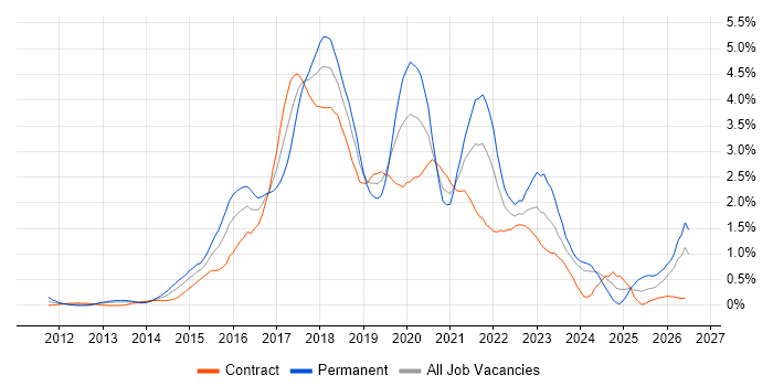 Node.js job vacancy trend in Milton Keynes